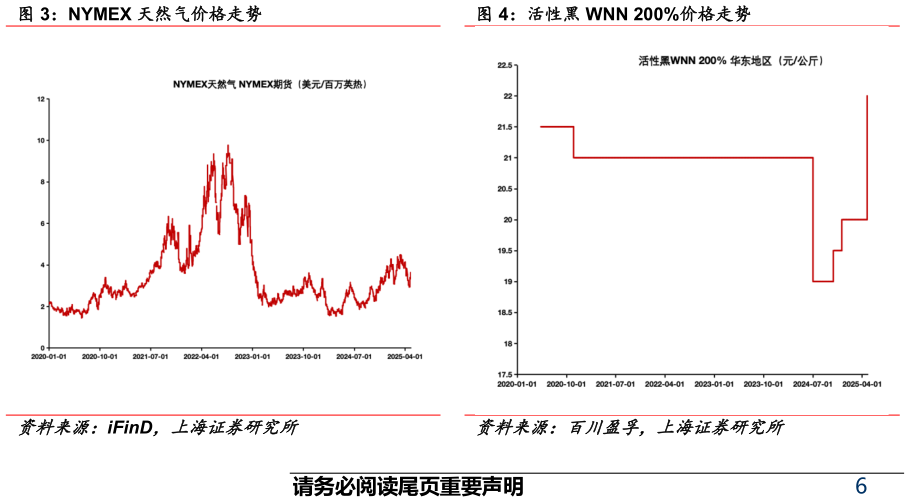 咨询下各位NYMEX 天然气价格走势 活性黑 WNN 200%价格走势