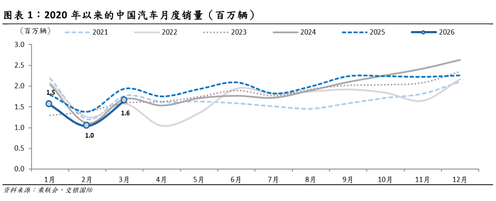 你知道2020 年以来的中国汽车月度销量（百万辆）