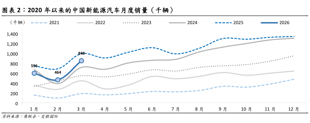 咨询大家2020 年以来的中国新能源汽车月度销量（千辆）