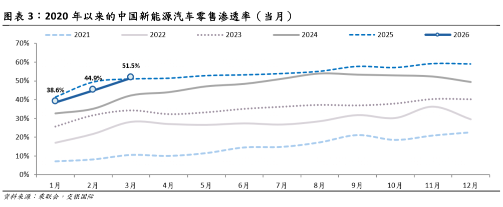 谁知道2020 年以来的中国新能源汽车零售渗透率（当月）