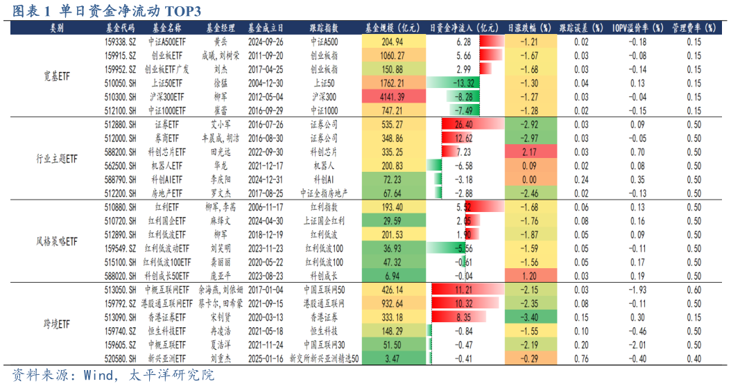 怎样理解单日资金净流动 TOP3