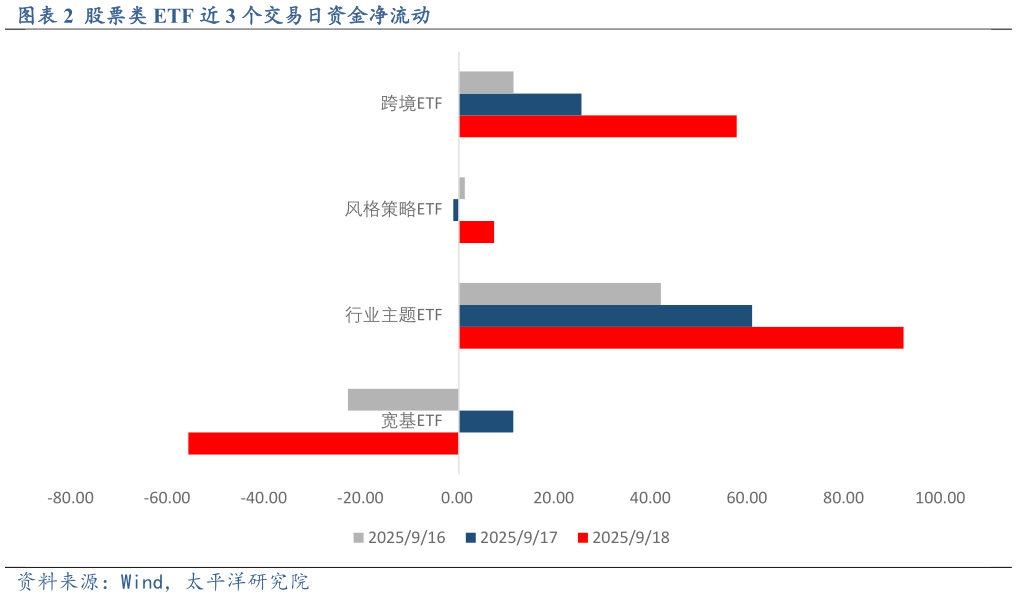 想关注一下股票类 ETF 近 3 个交易日资金净流动