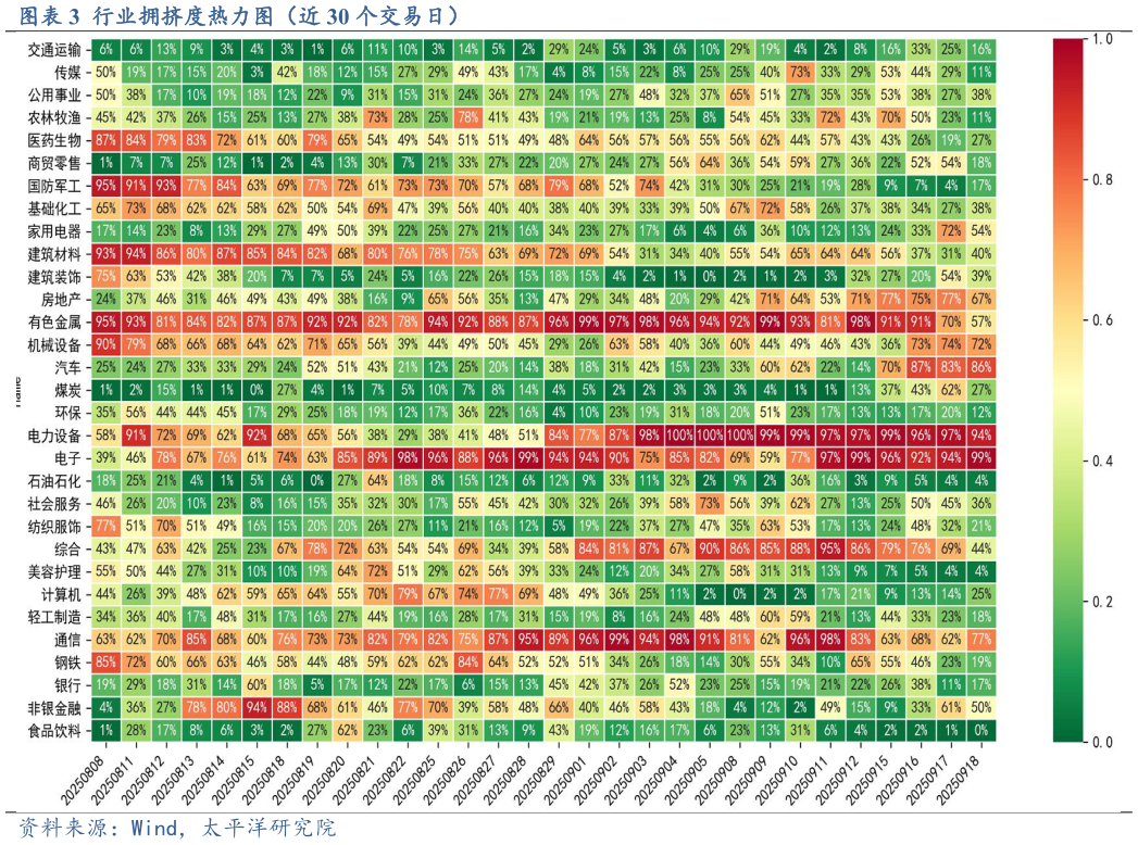 如何看待行业拥挤度热力图（近 30 个交易日）