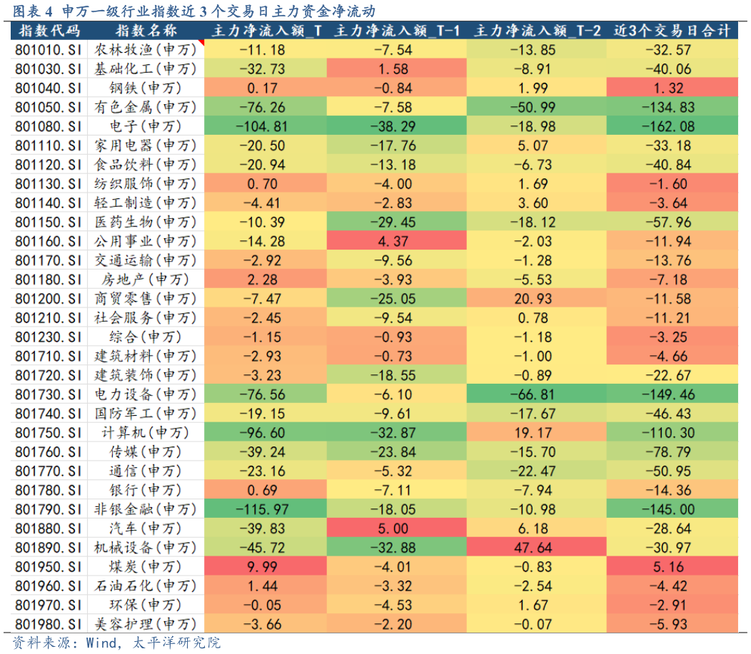 你知道申万一级行业指数近 3 个交易日主力资金净流动
