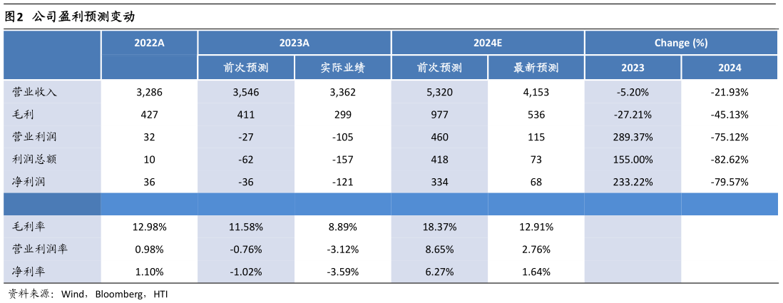 咨询下各位公司盈利预测变动