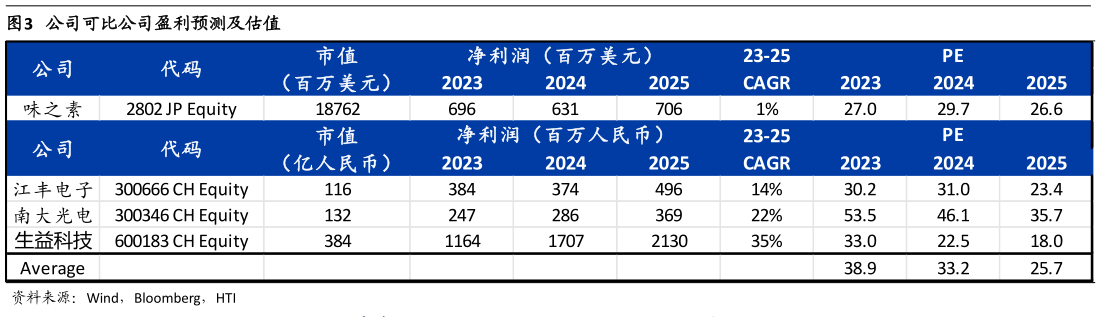 如何解释公司可比公司盈利预测及估值