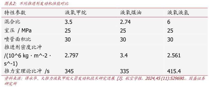 想问下各位网友不同推进剂发动机性能对比