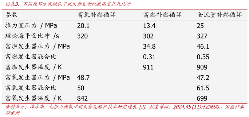 各位网友请教一下不同循环方式液氧甲烷火箭发动机最高室压及比冲