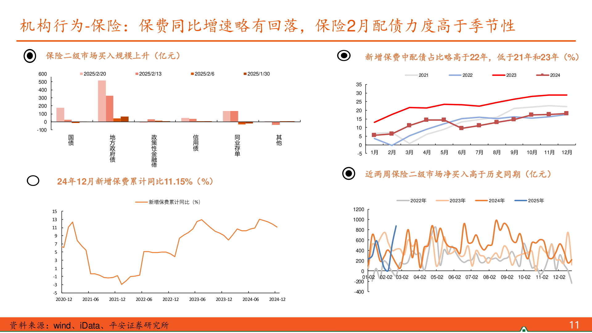 如何了解机构行为-保险：保费同比增速略有回落，保险2月配债力度高于季节性?