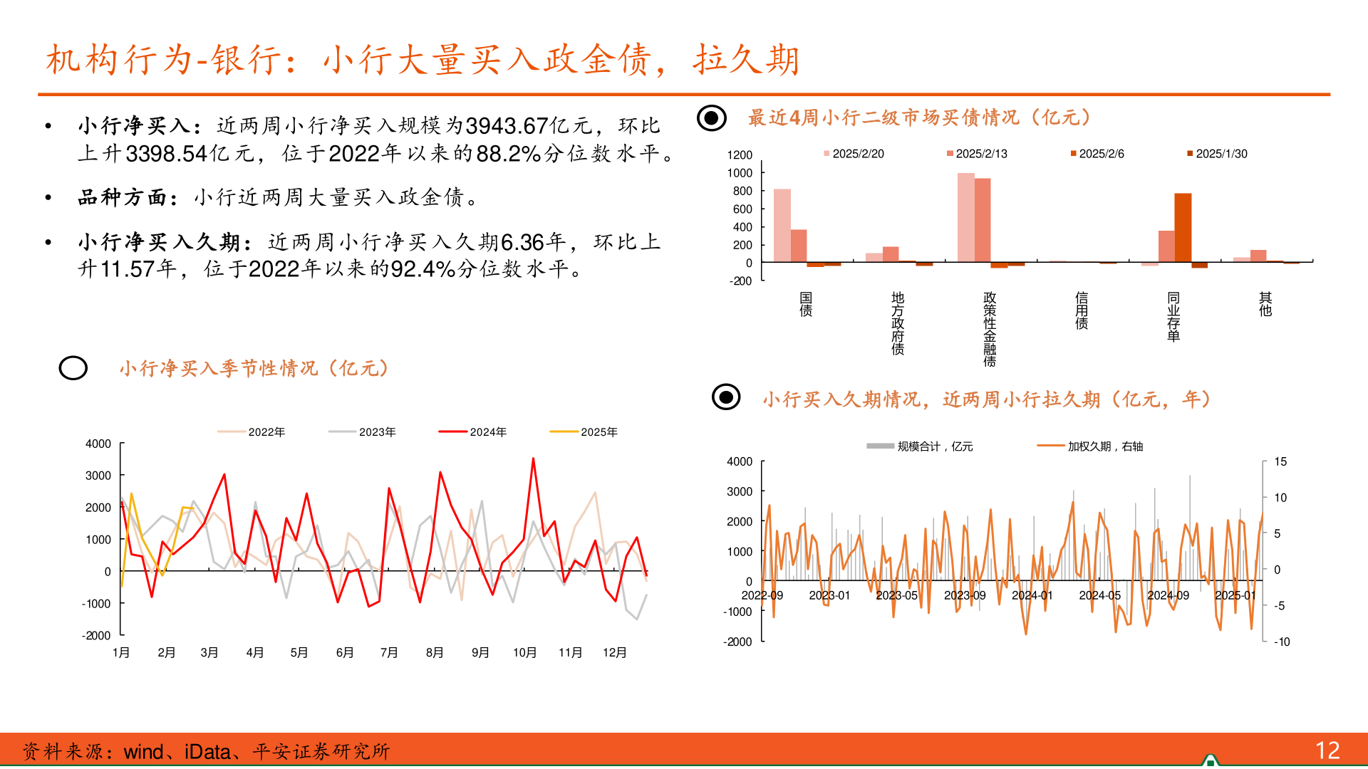 谁能回答机构行为-银行：小行大量买入政金债，拉久期?