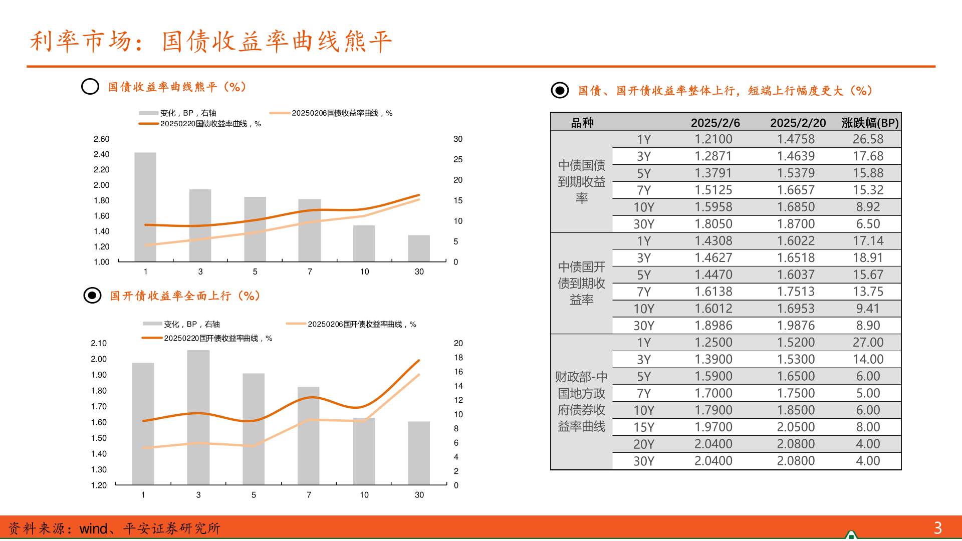 如何才能利率市场：国债收益率曲线熊平?