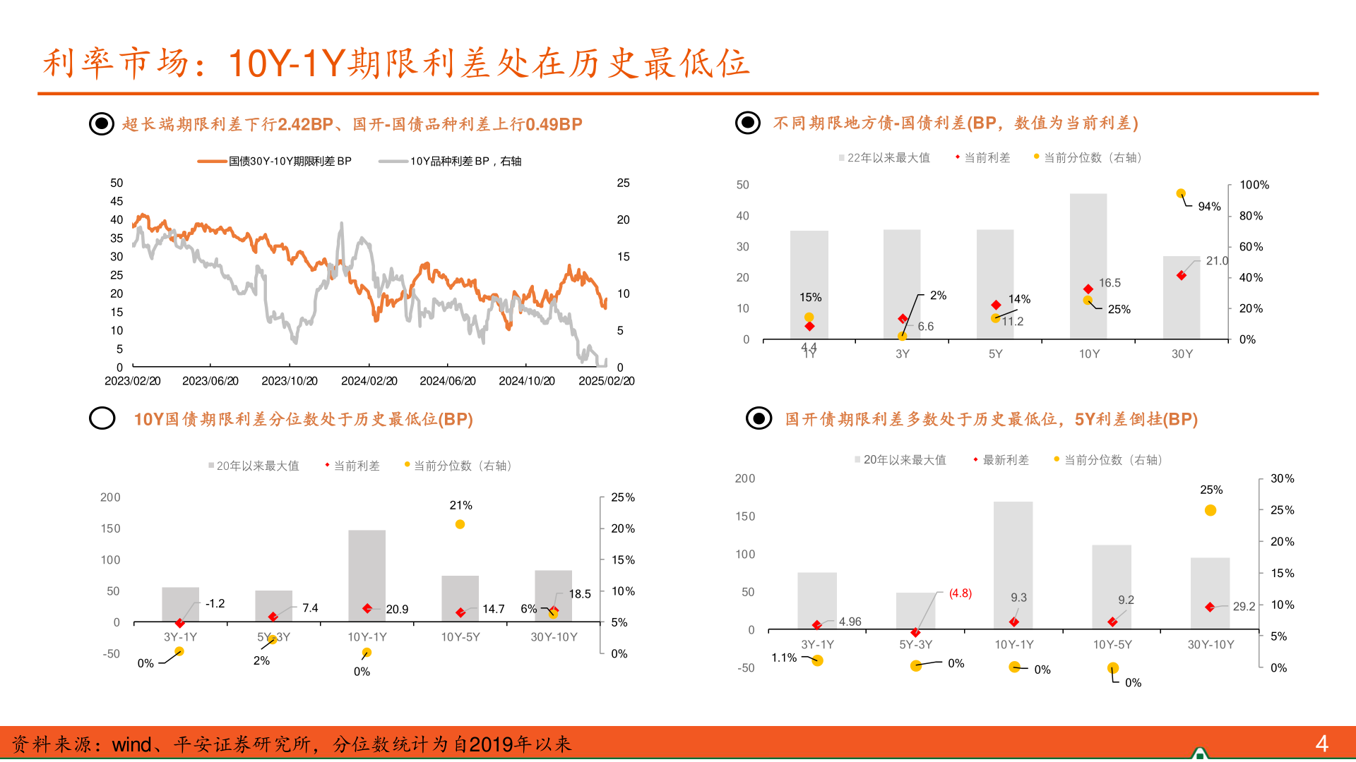 想问下各位网友利率市场：10Y-1Y期限利差处在历史最低位?