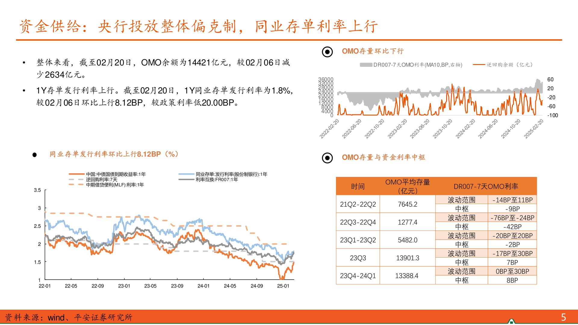 如何了解资金供给：央行投放整体偏克制，同业存单利率上行?