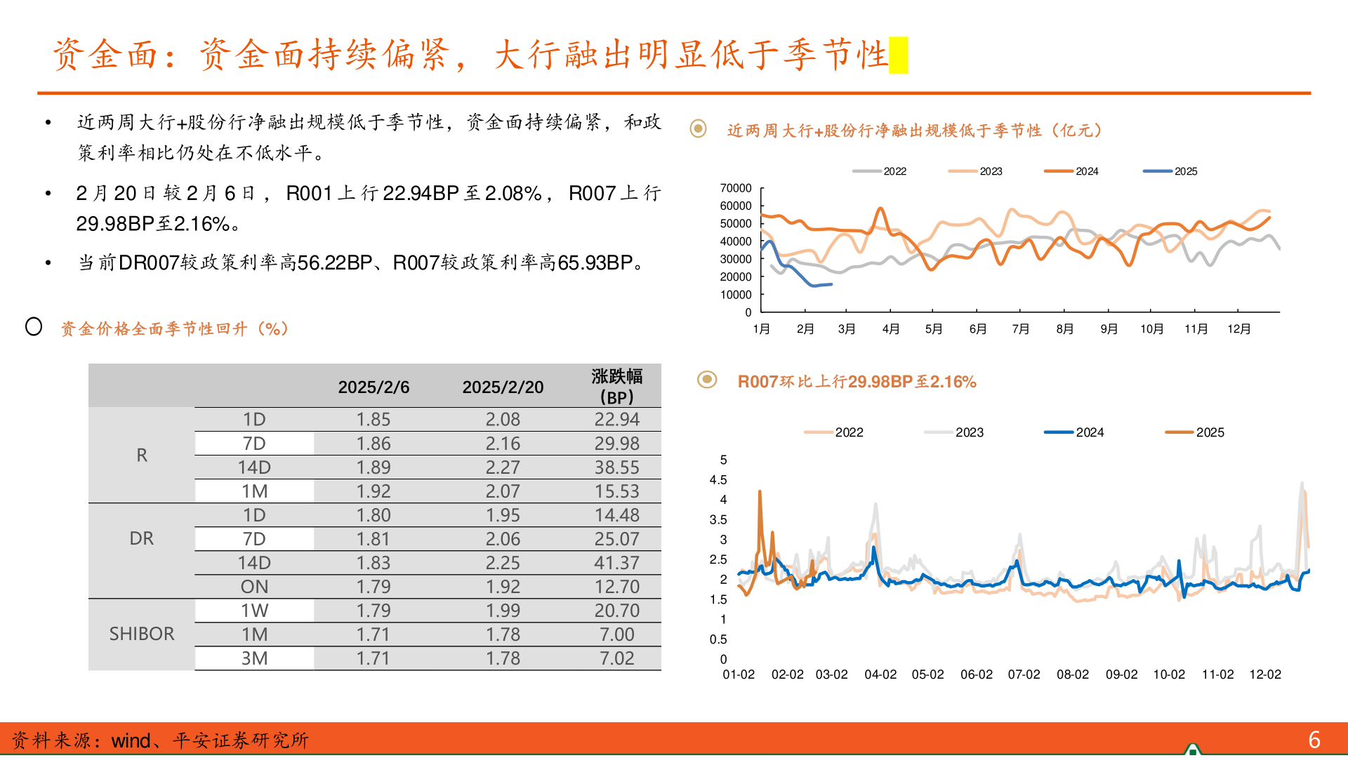 谁知道资金面：资金面持续偏紧，大行融出明显低于季节性?