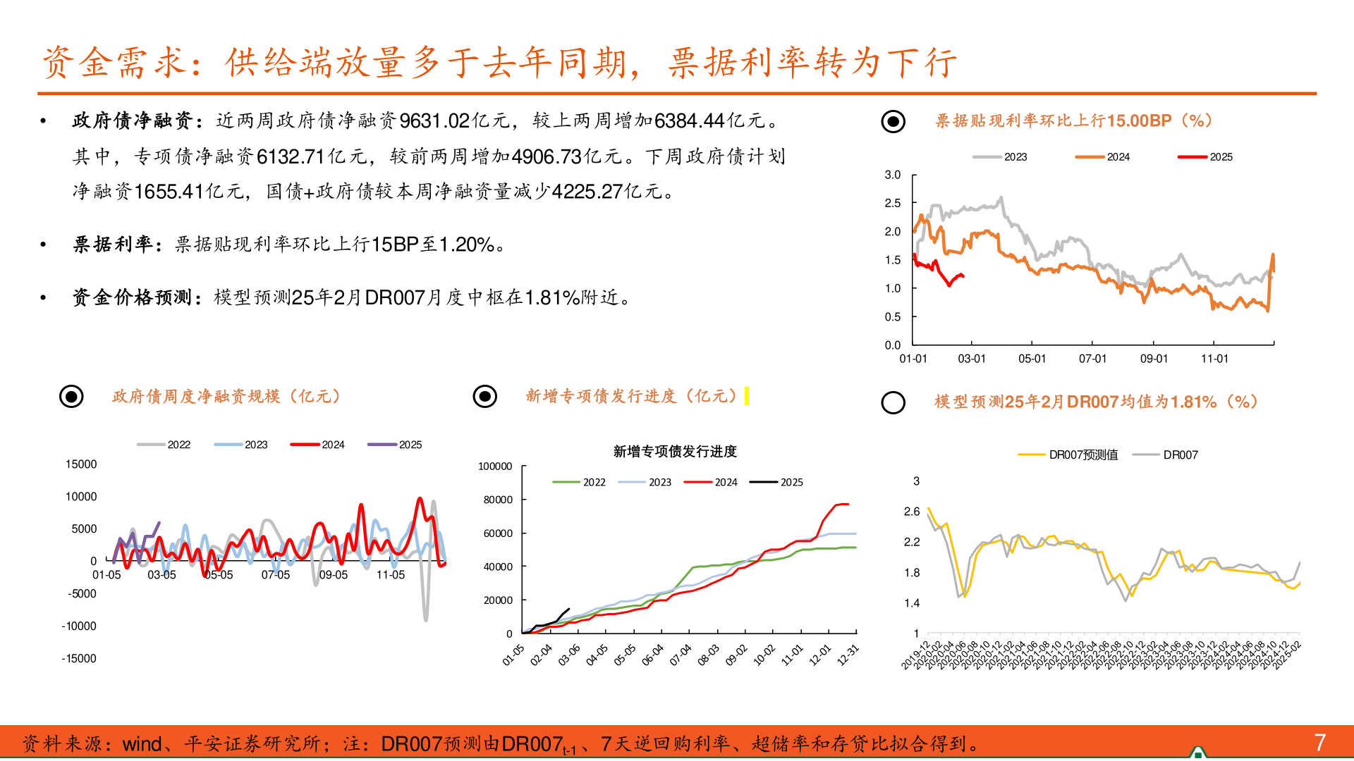 如何了解资金需求：供给端放量多于去年同期，票据利率转为下行?