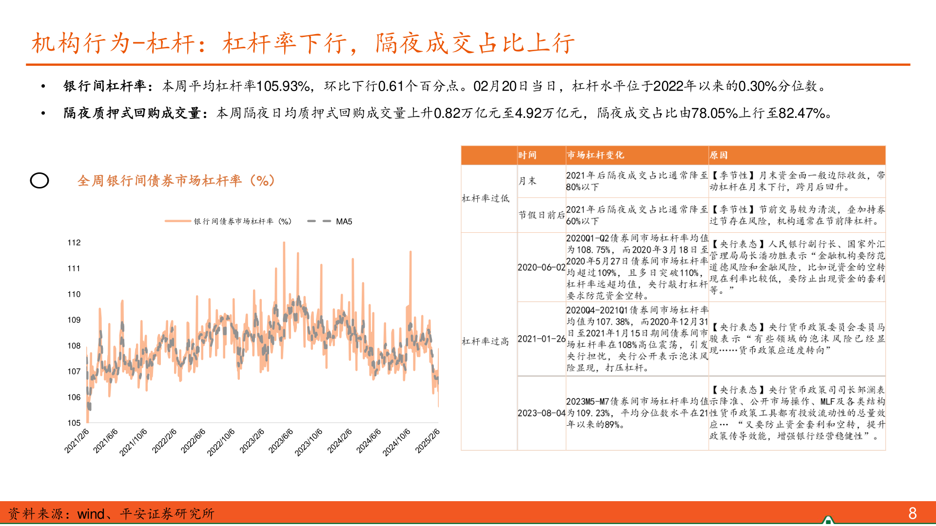 谁知道机构行为-杠杆：杠杆率下行，隔夜成交占比上行?