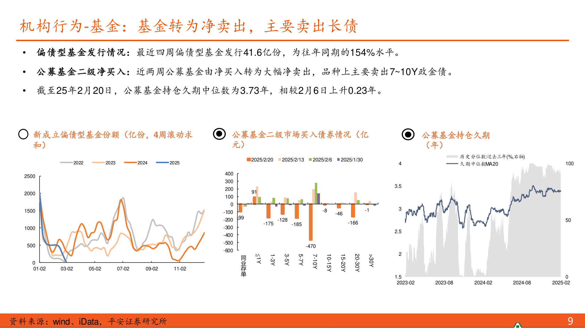 各位网友请教一下机构行为-基金：基金转为净卖出，主要卖出长债?