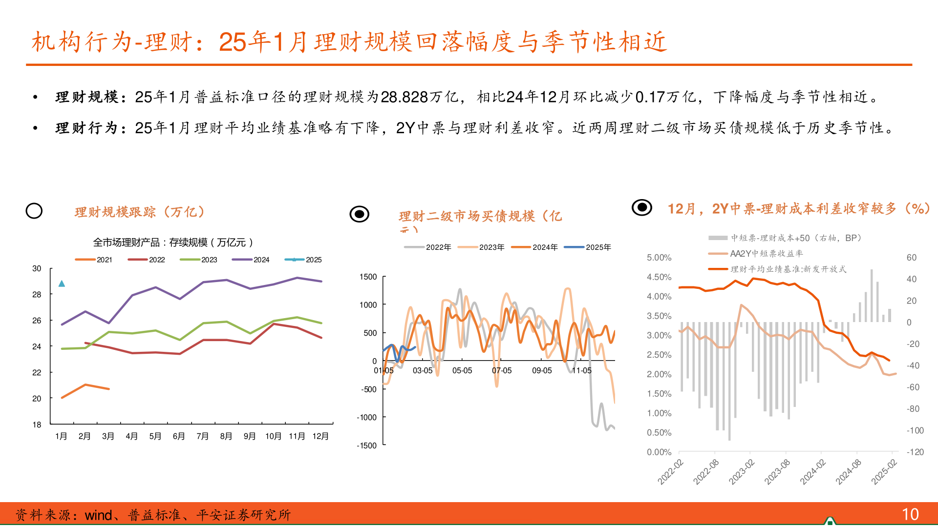 咨询大家机构行为-理财：25年1月理财规模回落幅度与季节性相近?