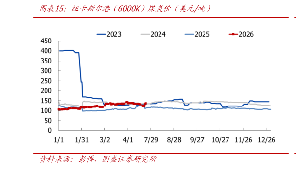 咨询下各位纽卡斯尔港（6000K）煤炭价（美元吨）