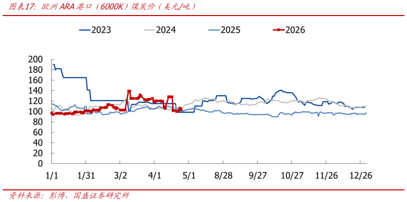 请问一下欧洲ARA港口（6000K）煤炭价（美元吨）