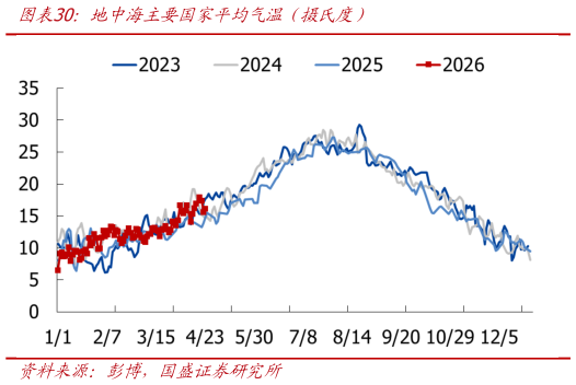 谁能回答地中海主要国家平均气温（摄氏度）