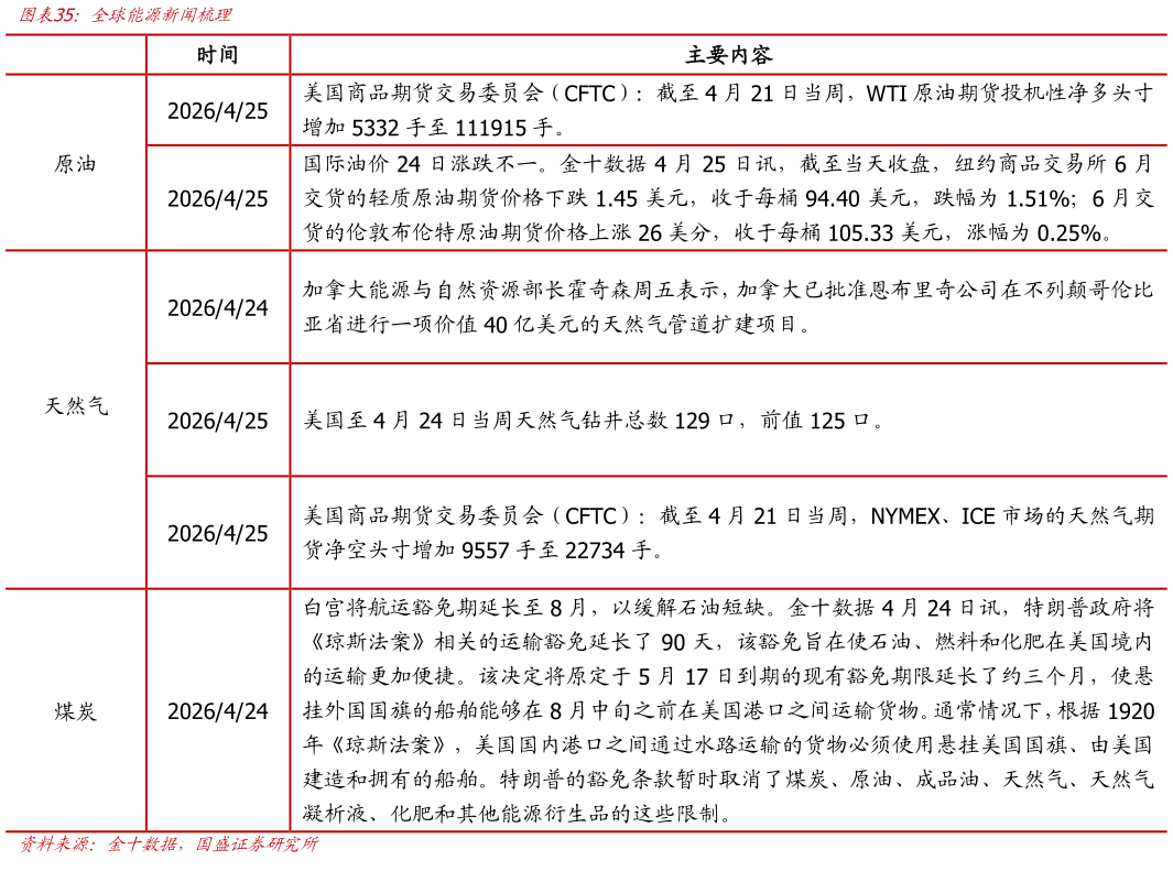 你知道全球能源新闻梳理