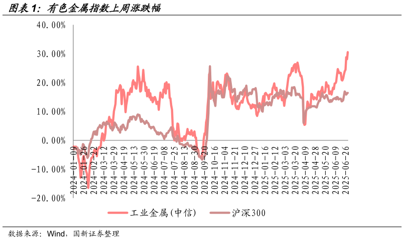 想关注一下有色金属指数上周涨跌幅