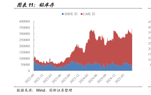 如何才能铅库存