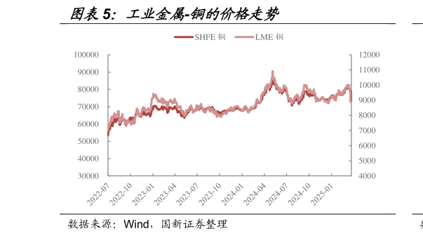 想问下各位网友工业金属-铜的价格走势