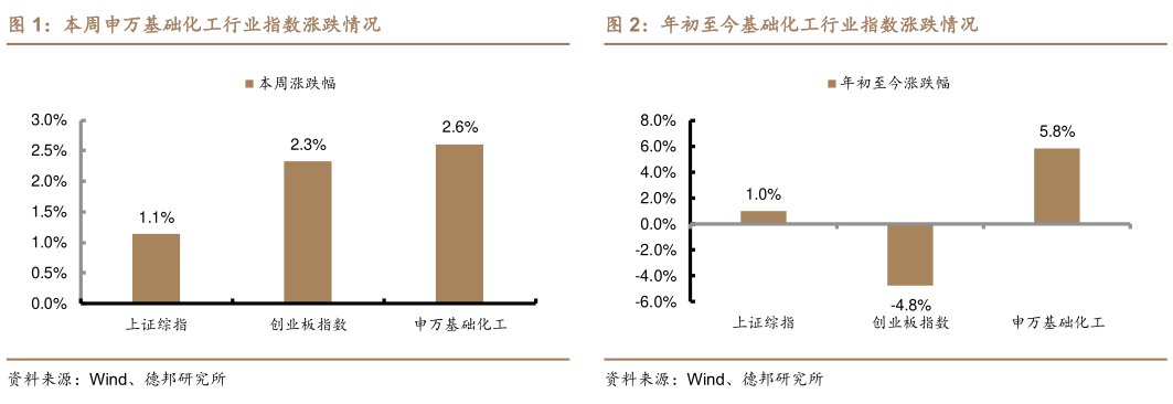 想问下各位网友本周申万基础化工行业指数涨跌情况年初至今基础化工行业指数涨跌情况?