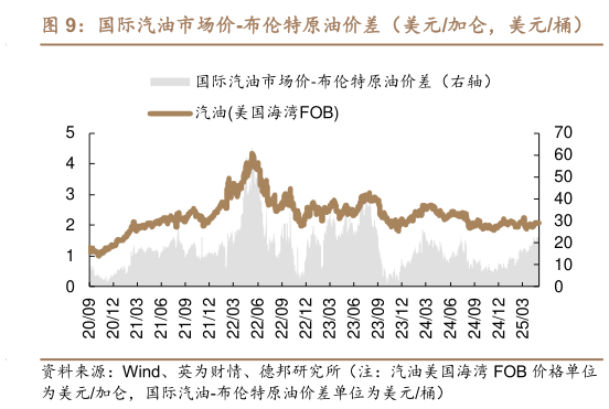 我想了解一下国际汽油市场价-布伦特原油价差(美元加仑,美元桶)?