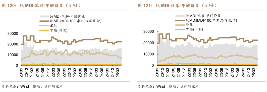 如何才能纯 MDI-苯胺-甲醛价差(元吨)纯 MDI-纯苯-甲醛价差(元吨)?