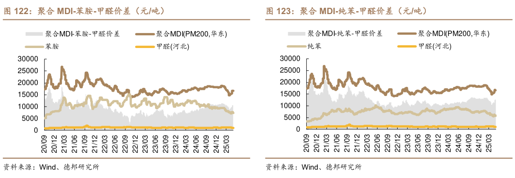 怎样理解聚合 MDI-苯胺-甲醛价差(元吨)?