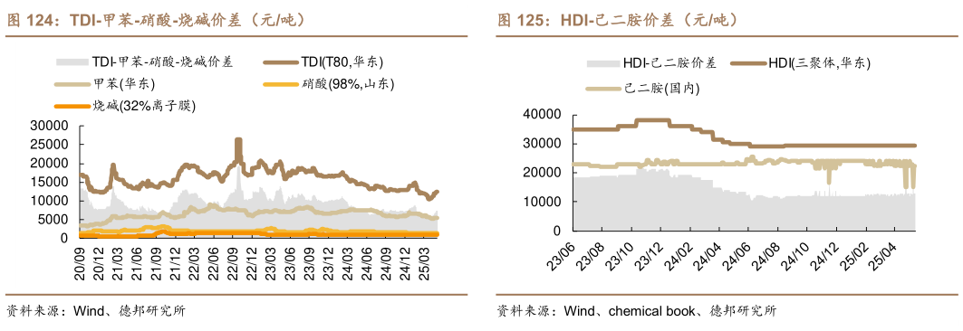 如何解释TDI-甲苯-硝酸-烧碱价差(元吨) 聚合 MDI-纯苯-甲醛价差(元吨) HDI-己二胺价差(元吨)?