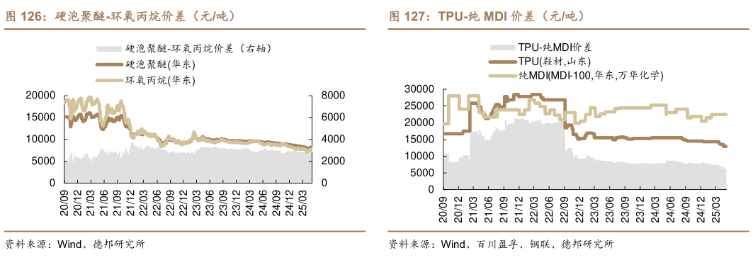 想问下各位网友硬泡聚醚-环氧丙烷价差(元吨)TPU-纯 MDI 价差(元吨)?