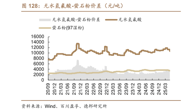 想关注一下无水氢氟酸-萤石粉价差(元吨)?
