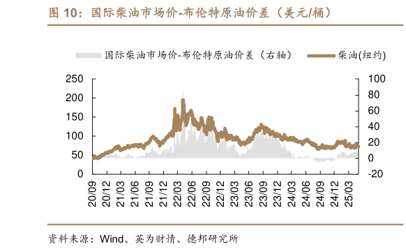 各位网友请教一下国际柴油市场价-布伦特原油价差(美元桶)?