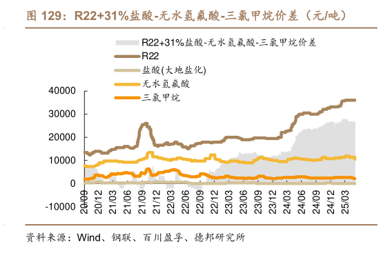 如何看待R2231%盐酸-无水氢氟酸-三氯甲烷价差(元吨)?