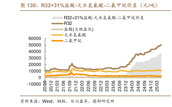 请问一下R3231%盐酸-无水氢氟酸-二氯甲烷价差(元吨)?
