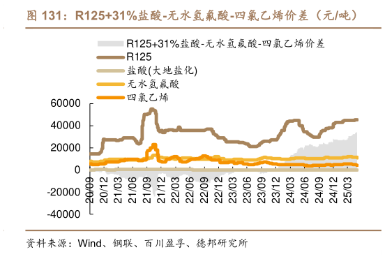 如何才能R12531%盐酸-无水氢氟酸-四氯乙烯价差(元吨)?