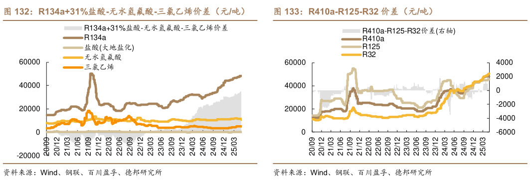 一起讨论下R134a31%盐酸-无水氢氟酸-三氯乙烯价差(元吨) R410a-R125-R32 价差(元吨)R410a-R125-R32 价差(元吨)?