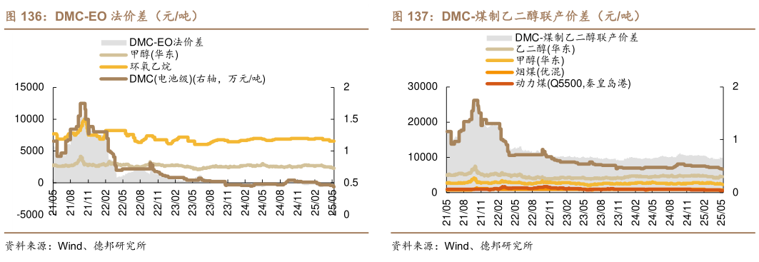 怎样理解DMC-EO 法价差(元吨) DMC-PO 法价差(元吨) DMC-煤制乙二醇联产价差(元吨)?