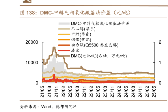 想问下各位网友DMC-甲醇气相氧化羰基法价差(元吨)?