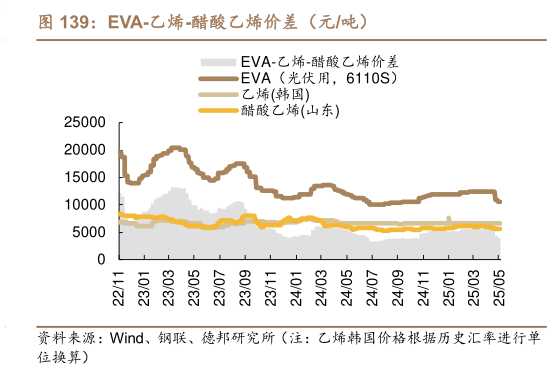 各位网友请教一下EVA-乙烯-醋酸乙烯价差(元吨)?