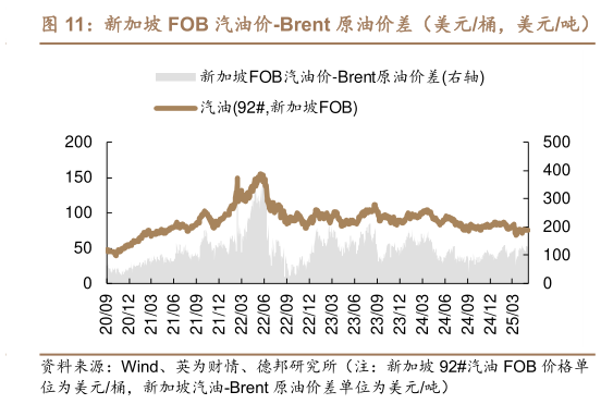 如何了解新加坡 FOB 汽油价-Brent 原油价差(美元桶,美元吨)?