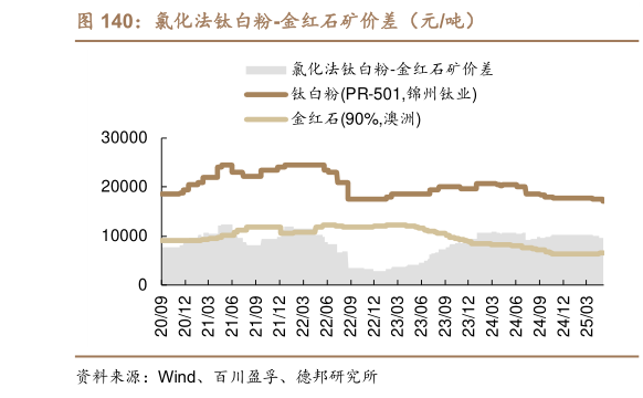 一起讨论下氯化法钛白粉-金红石矿价差(元吨)?