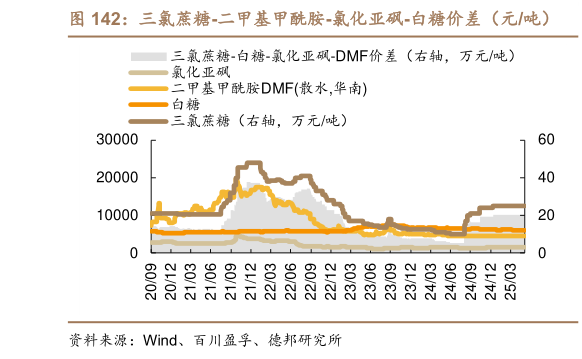 怎样理解三氯蔗糖-二甲基甲酰胺-氯化亚砜-白糖价差(元吨)?