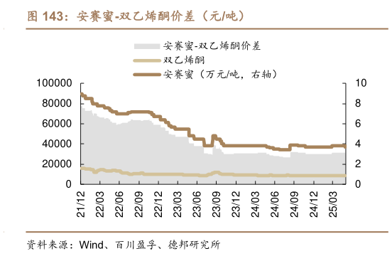 怎样理解安赛蜜-双乙烯酮价差(元吨)?