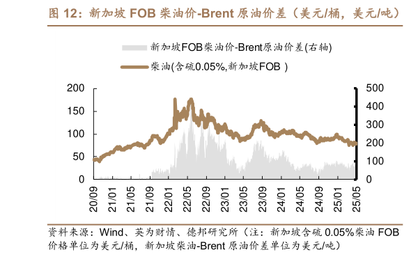 如何了解新加坡 FOB 柴油价-Brent 原油价差(美元桶,美元吨) 新加坡 FOB 航煤价-Brent 原油价差(美元桶,美元吨)?