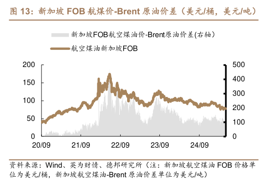 如何解释新加坡 FOB 航煤价-Brent 原油价差(美元桶,美元吨)?